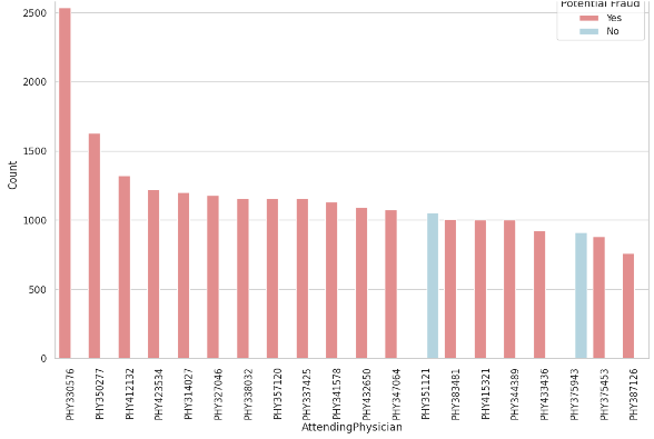 Top 20 Providers