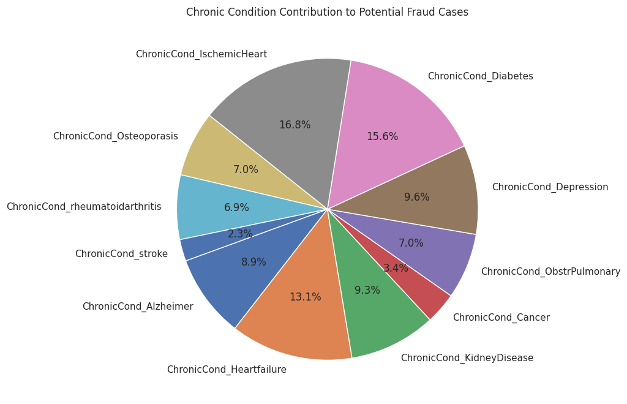 Chronic Conditions impact
