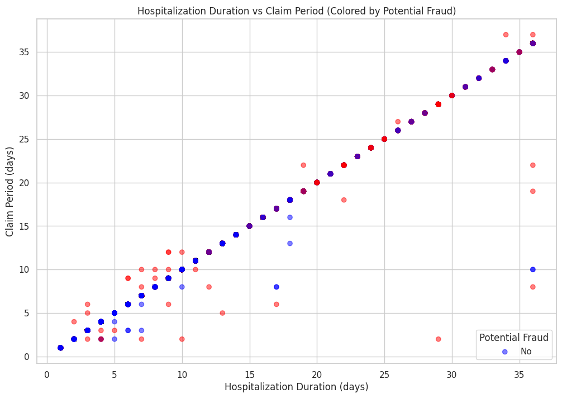 duration imapct on fraud