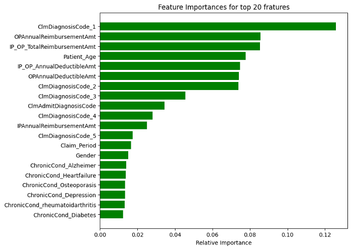 feature importance on fraud
