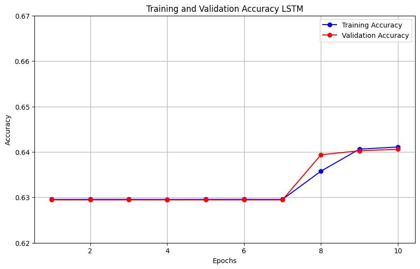 AUC for LSTM
